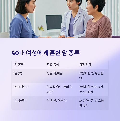40대 여성에게 흔한 주요 암 종류