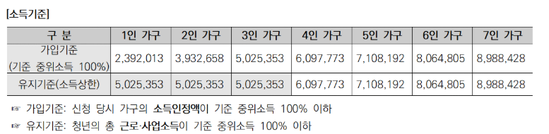용인시 청년내일저축계좌