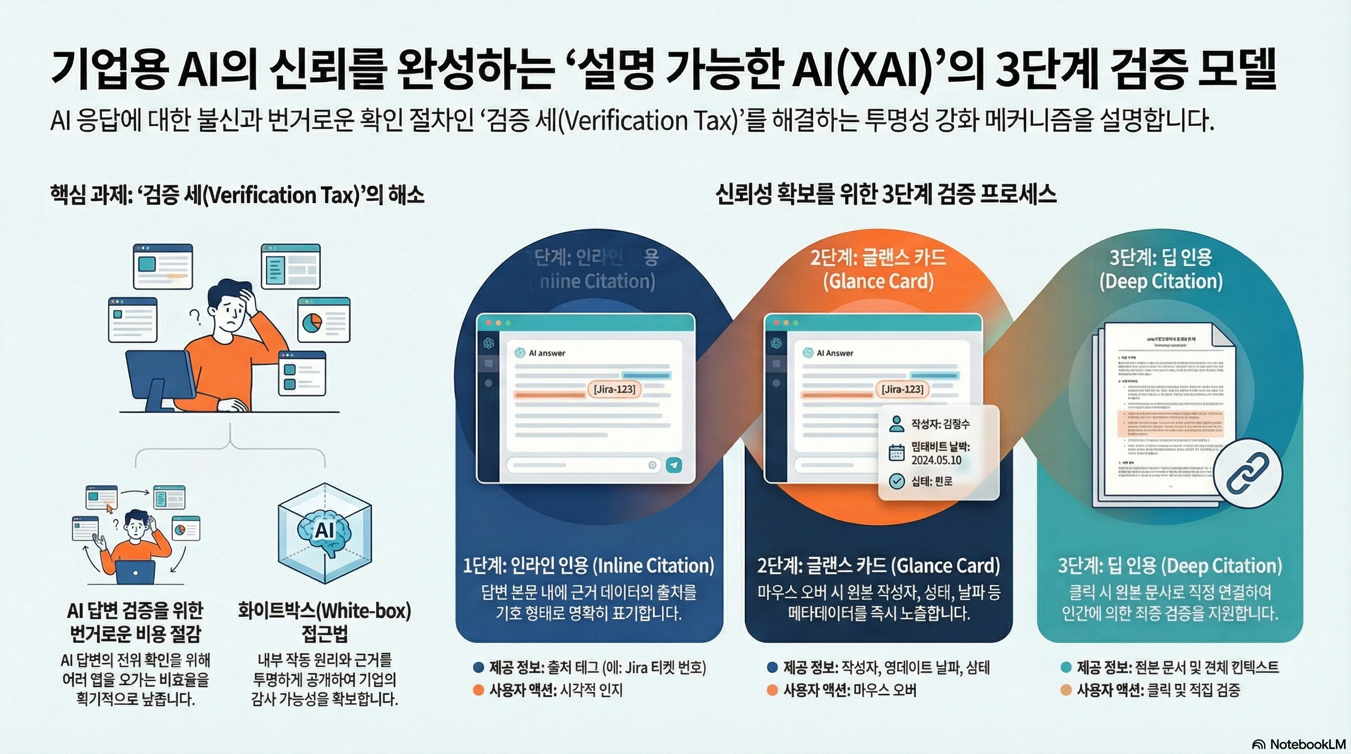 기업용 XAI 3단계 검증 모델