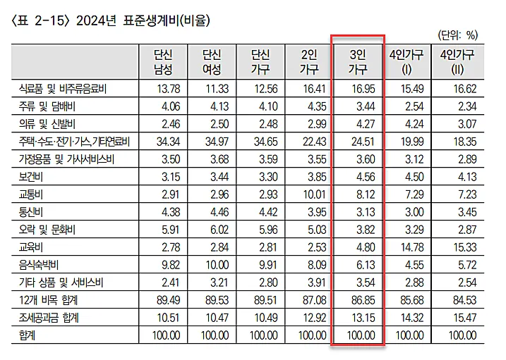 3인가구-지출-키테고리별-비율