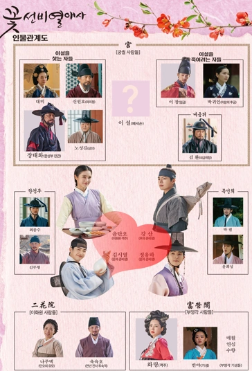 꽃선비 열애사 인물관계도