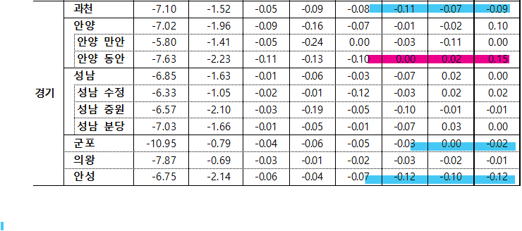 5월 2주차 경기 매매지표