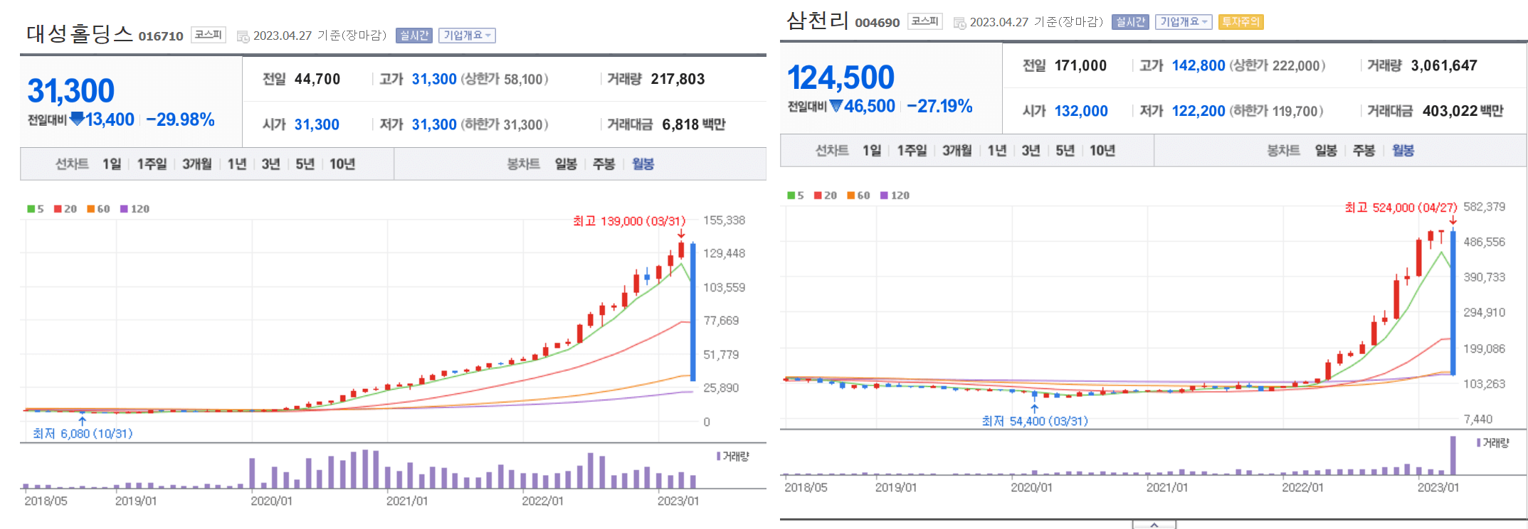 대성홀딩스-삼천리-주가