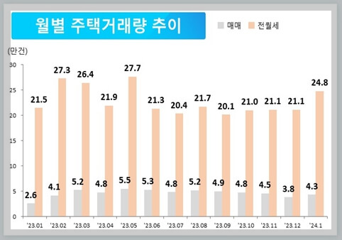 월별 주택 거래량 추이
