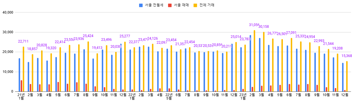 서울, 전체 거래 건수 (매매/전월세 총합) 변화