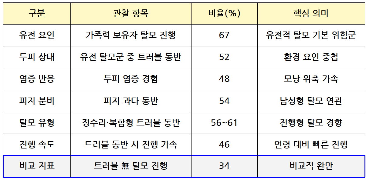 두피 트러블과 유전적 탈모 패턴 상관성 요약표