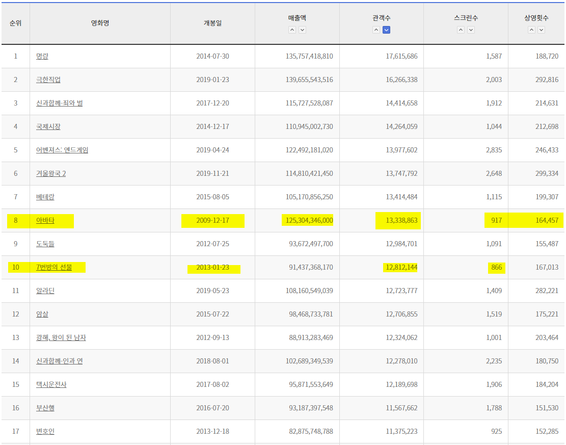 역대 영화 최다관객수 영화는 어떤 것? 범죄도시2는 어디까지?