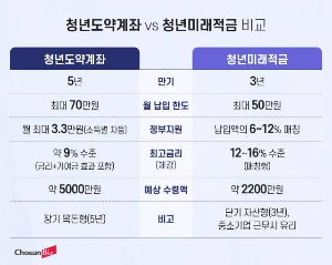 청년도약계좌 vs 청년미래적금 비교