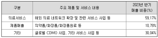 차바이오텍 사업부문별 매출 현황