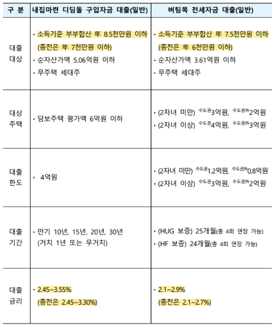 신혼부부 주택구입·전세자금 대출요건 변경안