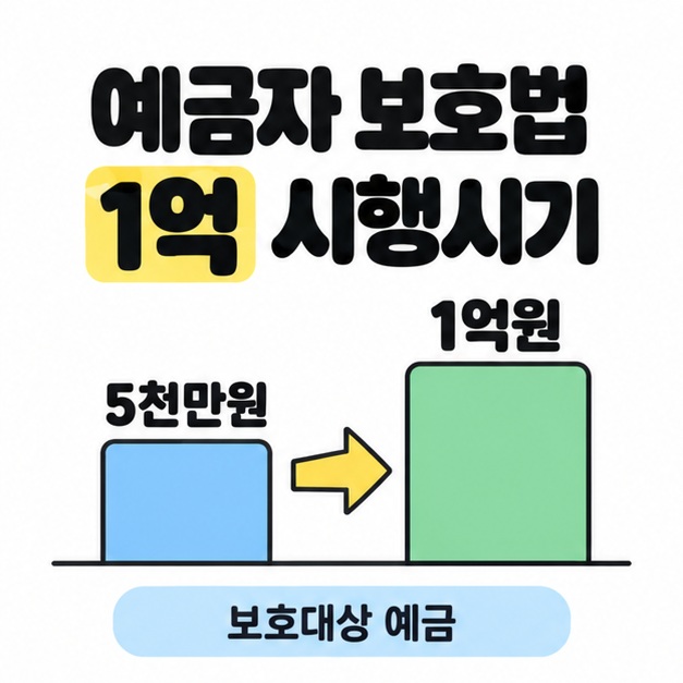 예금자 보호법 1억 시행시기 제목 아래 보호대상 예금의 한도가 5천만원에서 1억원으로 높아지는 모습을 두 막대와 화살표로 나타낸 대표 썸네일