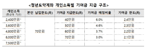 알트태그-청년도약계좌 정부기여금 매칭 비율