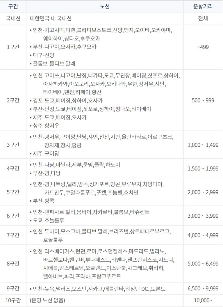 대한항공 마일리지 규정 개편 구간