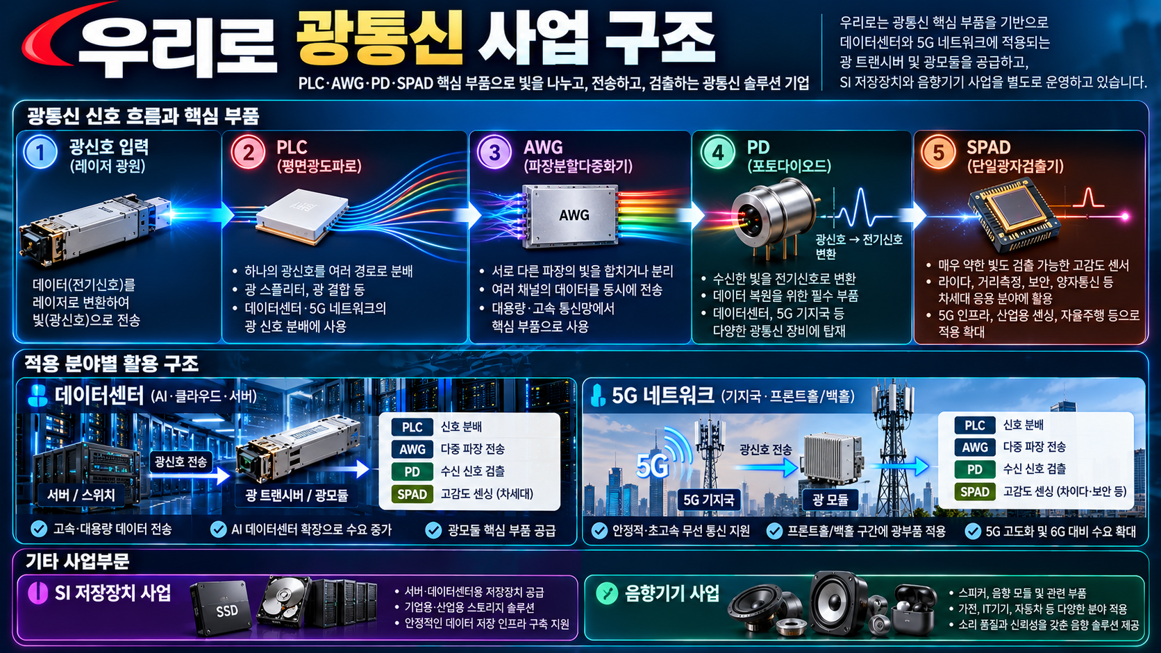 우리로 PLC AWG PD SPAD 광통신 사업 구조