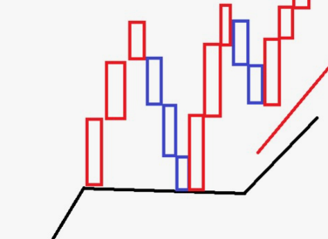 이동평균선 활용법2