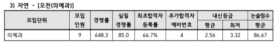 2023 인하대 의예 논술 예비번호