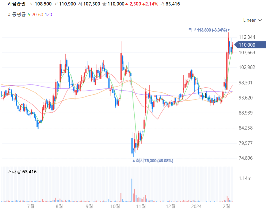 키움증권 주가차트