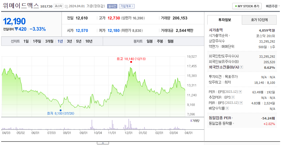 위메이드맥스_주가