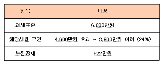과세표준예시