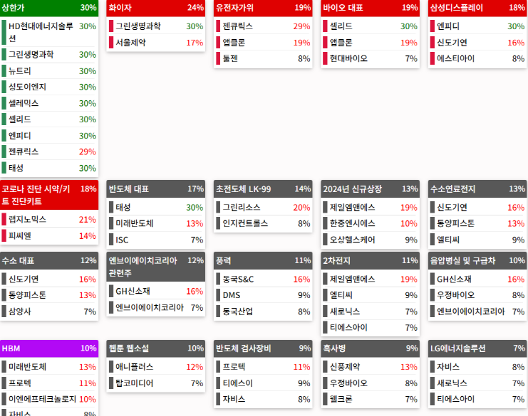 테마에 따른 종목 상승