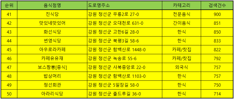 정선맛집 방문순위 TOP50