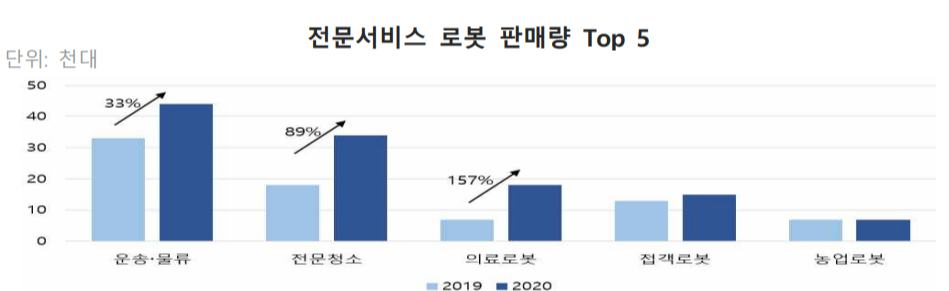전문서비스 로봇 판매량 그래프