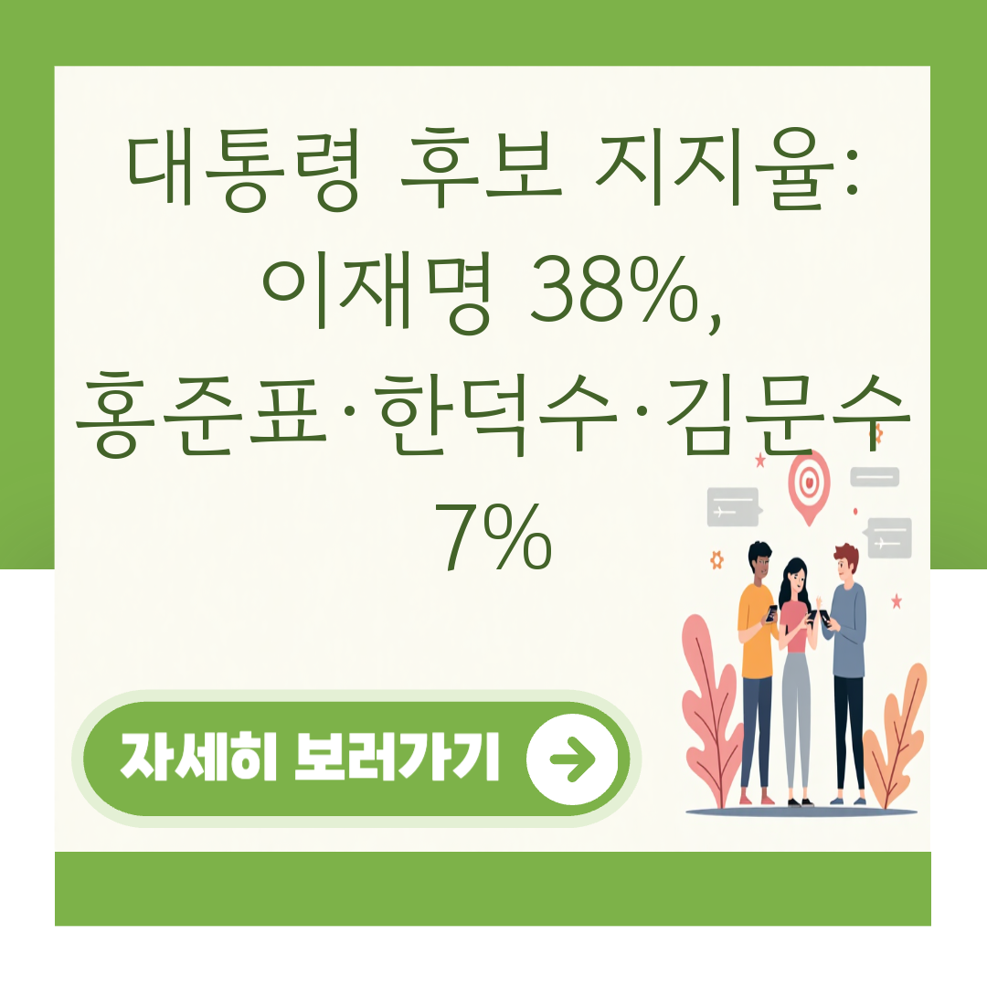 대통령 후보 지지율: 이재명 38%, 홍준표·한덕수·김문수 7% 대표 이미지