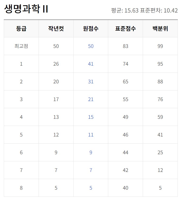 5월모의고사 등급컷