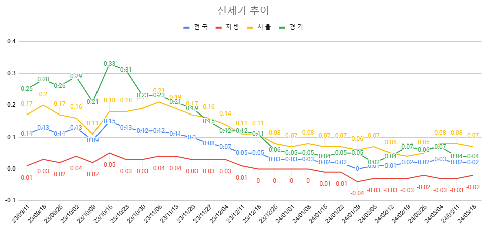 3월 3주차 전세가 추이