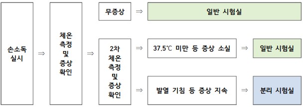 수능 방역 - 일반 시험장 출입 정차