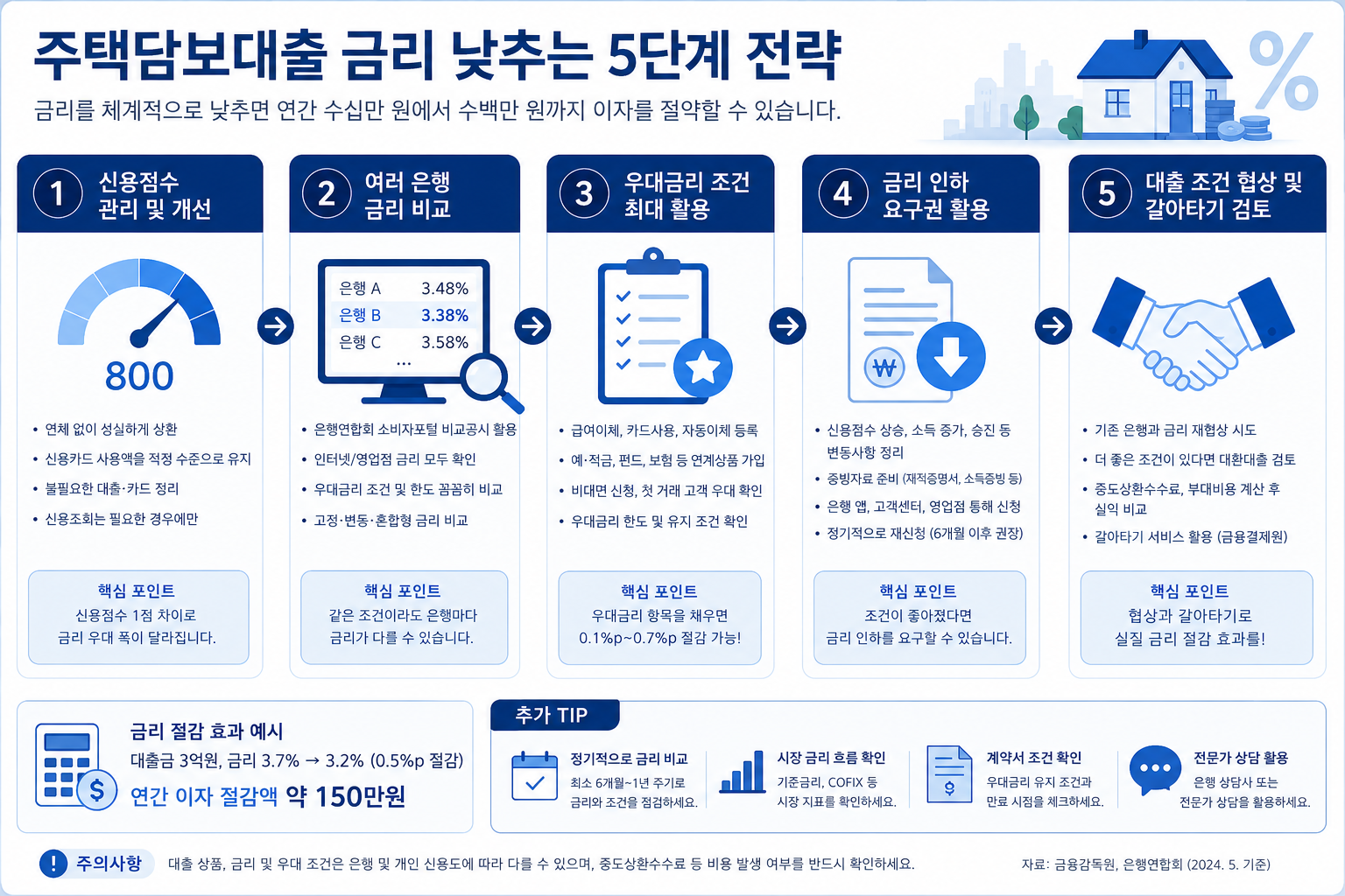 금리 절감 5단계(우대조건&rarr;신용관리&rarr;비교&rarr;협상&rarr;대환) 순서도