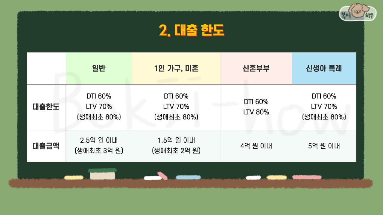 내집마련 디딤돌 대출의 한도는 일반, 1인가구와 미혼, 신생아 특례는 모두 DTI 60%, LTV 70% 이내이다. 신혼부부는 DTI 60%, LTV 80% 이내로 조금 다르다.