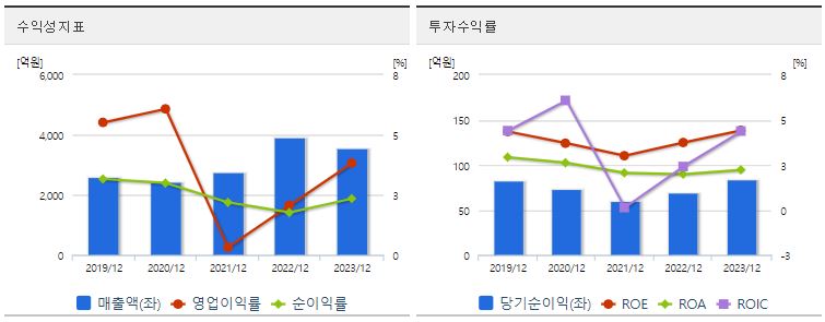 동일고무벨트 주가 수익성