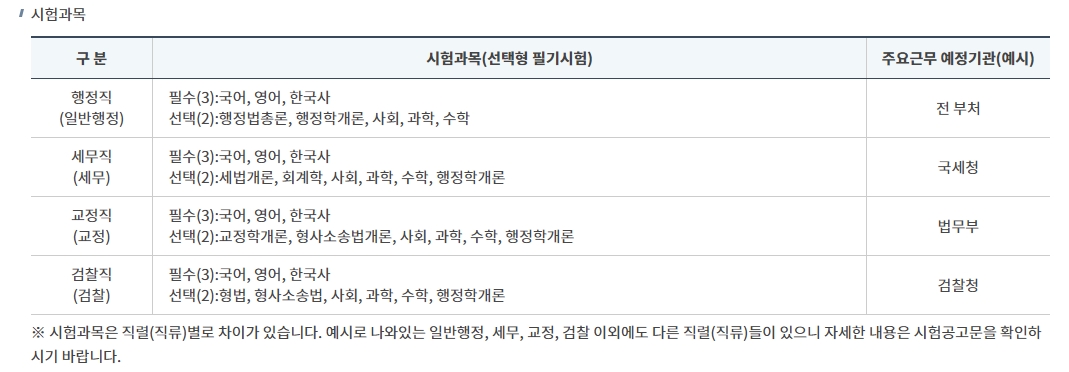 9급 공무원 시험 응시자격 및 시험절차 안내
