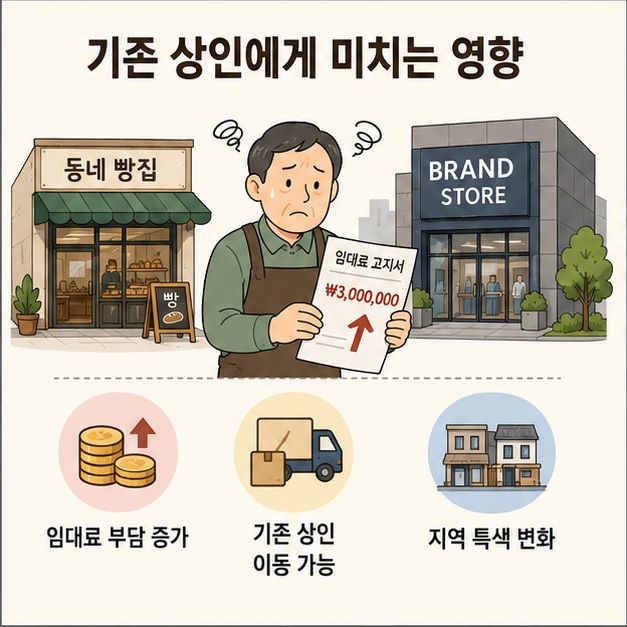 높아진 임대료 때문에 기존의 작은 가게가 영업을 계속하기 어려워지고 지역의 상권 구성이 달라질 수 있음을 보여 주는 그림