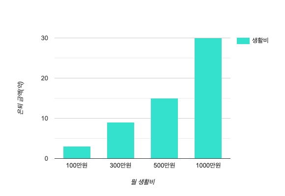 월 생활비 기준 은퇴 가능 금액