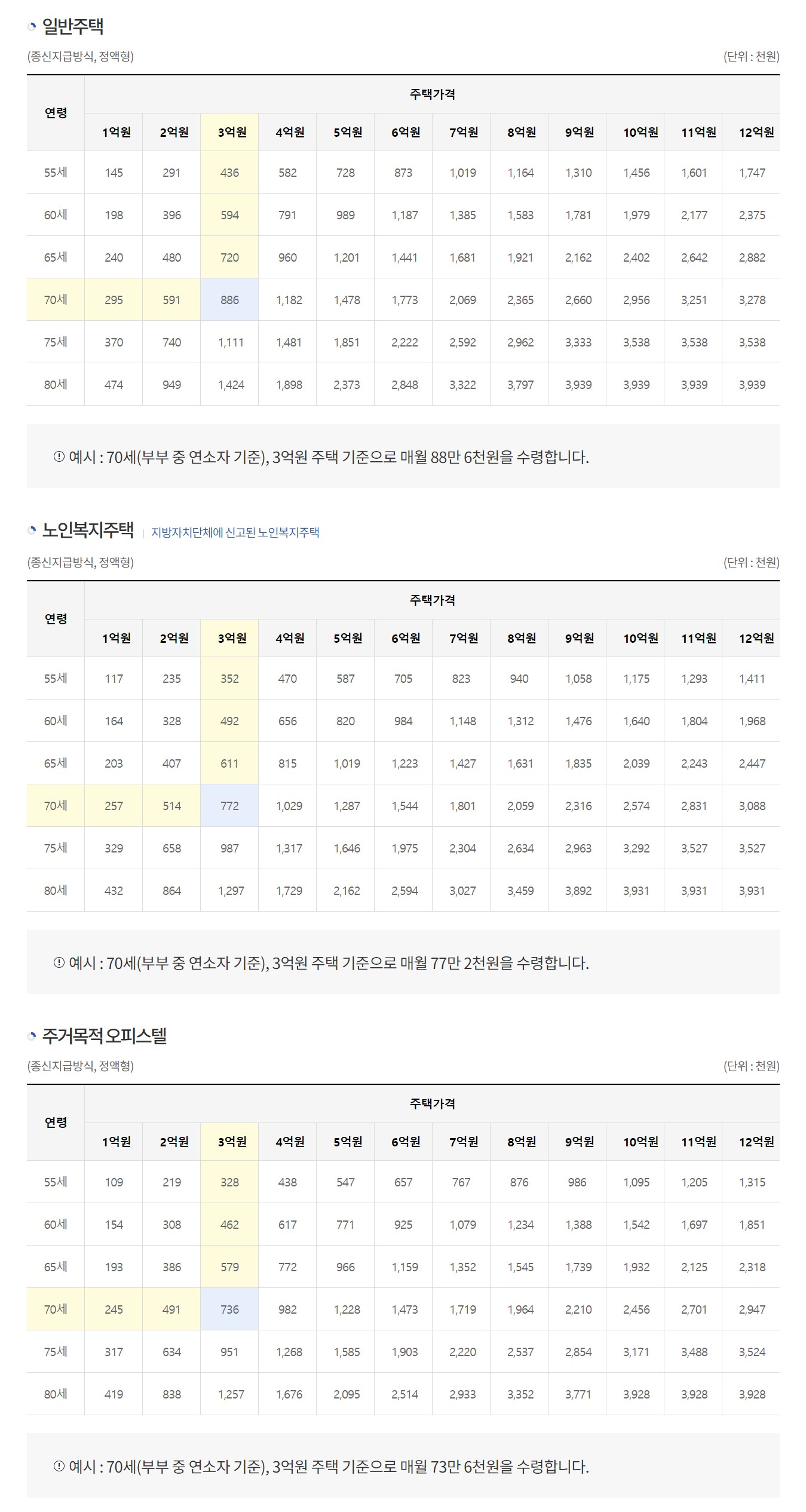 주택연금 예상 수령액 조회 계산기 2024 신청방법 단점 알아보기