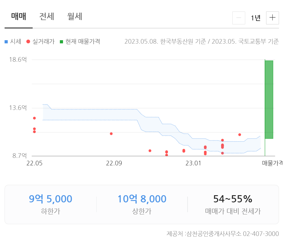 실거래가