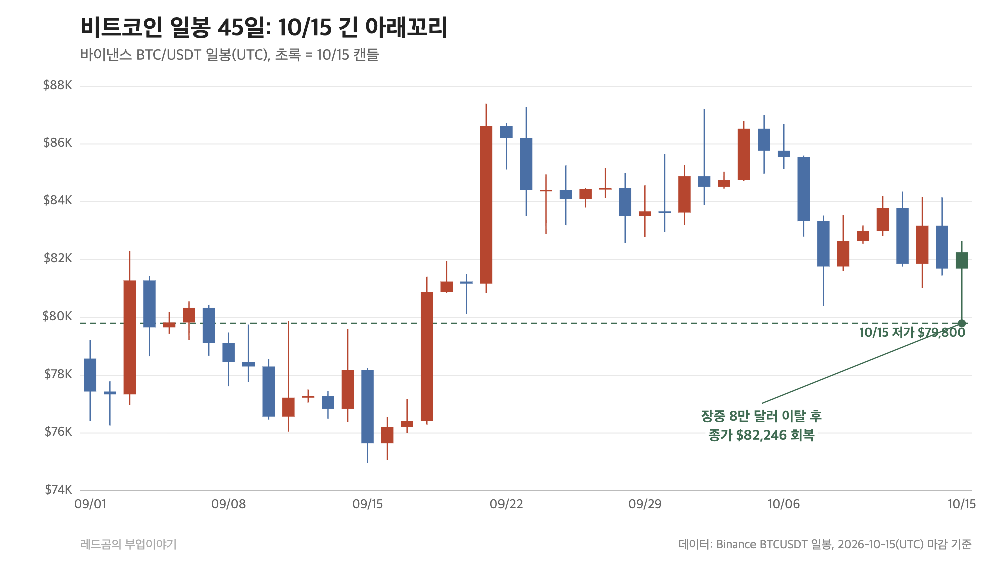 비트코인 일봉 45일, 10월 15일 긴 아래꼬리 캔들과 저가 79,800달러