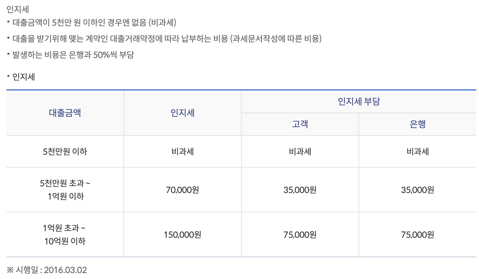 신한은행 쏠편한 직장인 신용대출 한도 금리 최저 5.70% 소득조건은?4