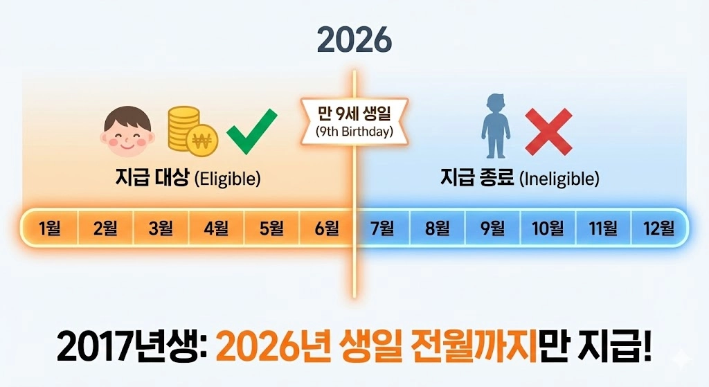 2026년 아동수당 확대, 2017년생도 다시 받을 수 있을까 (만 나이 기준·확인방법 총정리)