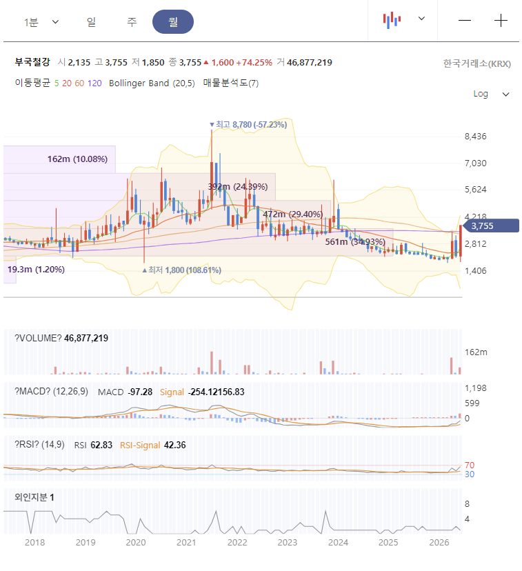 부국철강 주가 전망 차트