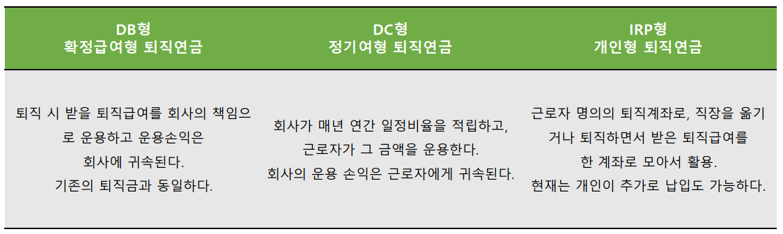 퇴직연금 제도 설명
DB형(기존의 퇴직금과 통일)
DC형(회사에서 매월 일정금액 입금해주면 근로자가 본인의 책임으로 운용)
IRP(회사에서 퇴직금 전액을 입금 하거나 개인이 직접가입하여 본인의 책임으로 운용)