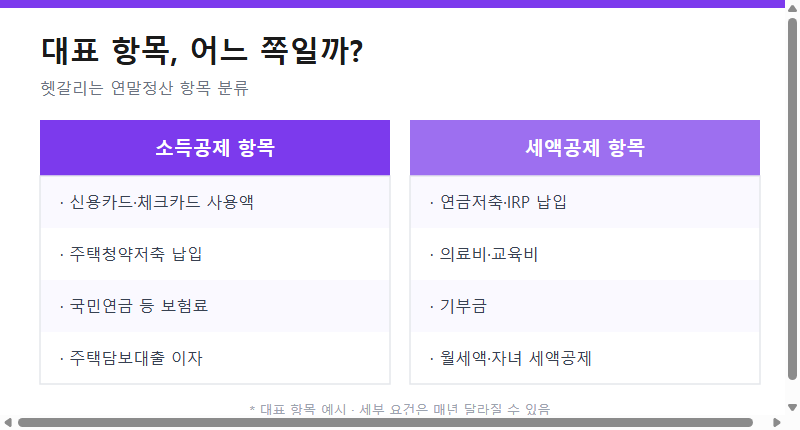 연말정산 대표 항목의 소득공제·세액공제 분류표