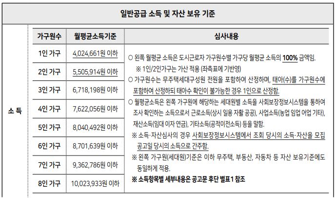 SH 보증금지원형 장기안심주택 신청방법 및 자격 조건