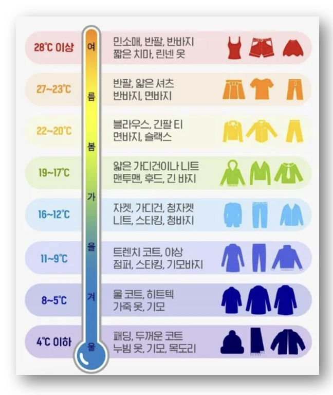 날씨별 옷차림, 스타일과 실용성 겸비한 패션 팁