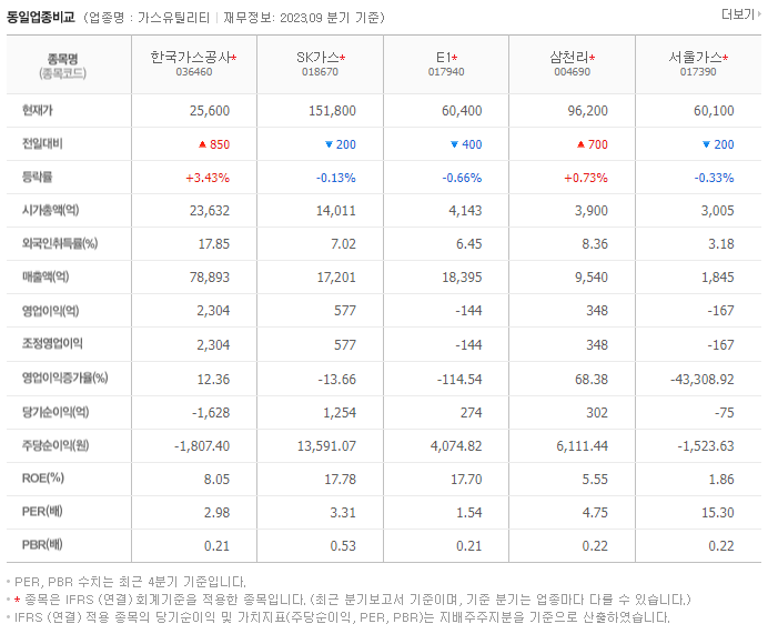 한국가스공사_동종업비교자료