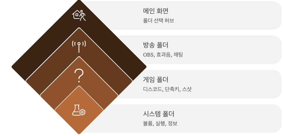 스트림 덱 폴더 시스템으로 버튼 확장 설명 인포 이미지