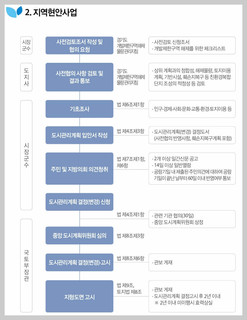 그린벨트 해제절차
