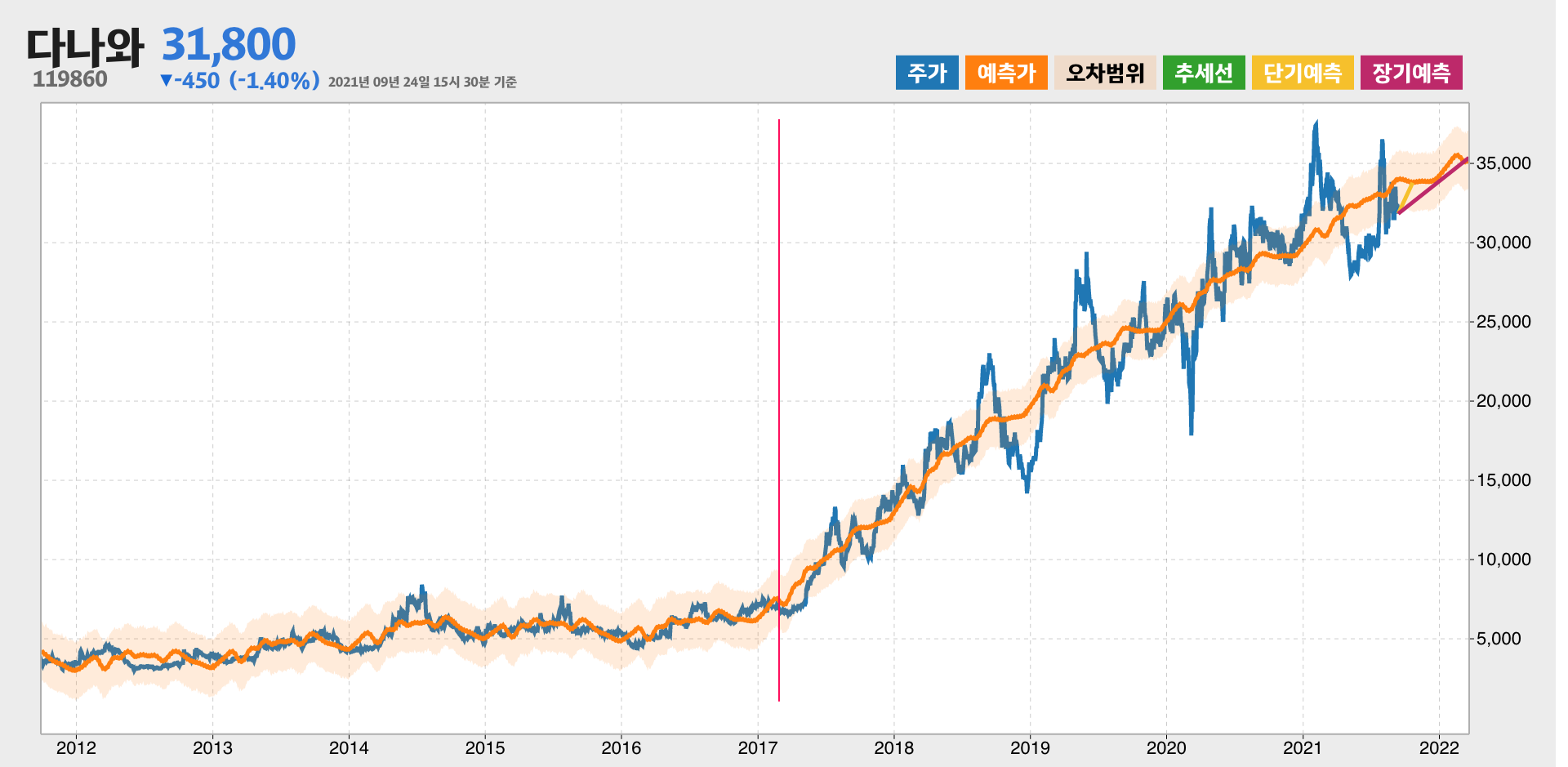 다나와 예측주가